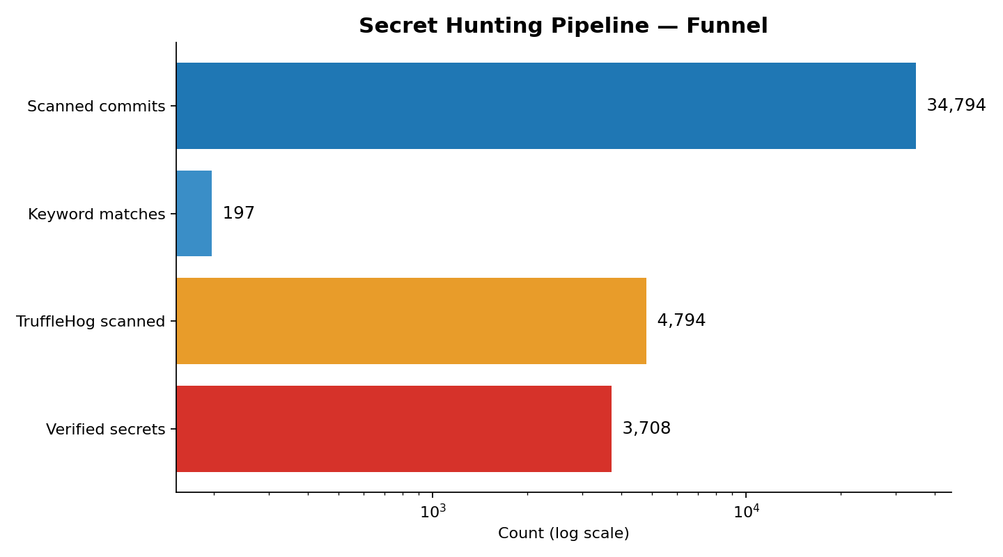 250k saatlik PushEvent'ten 1,702 unique commit ve verified canlı key'e