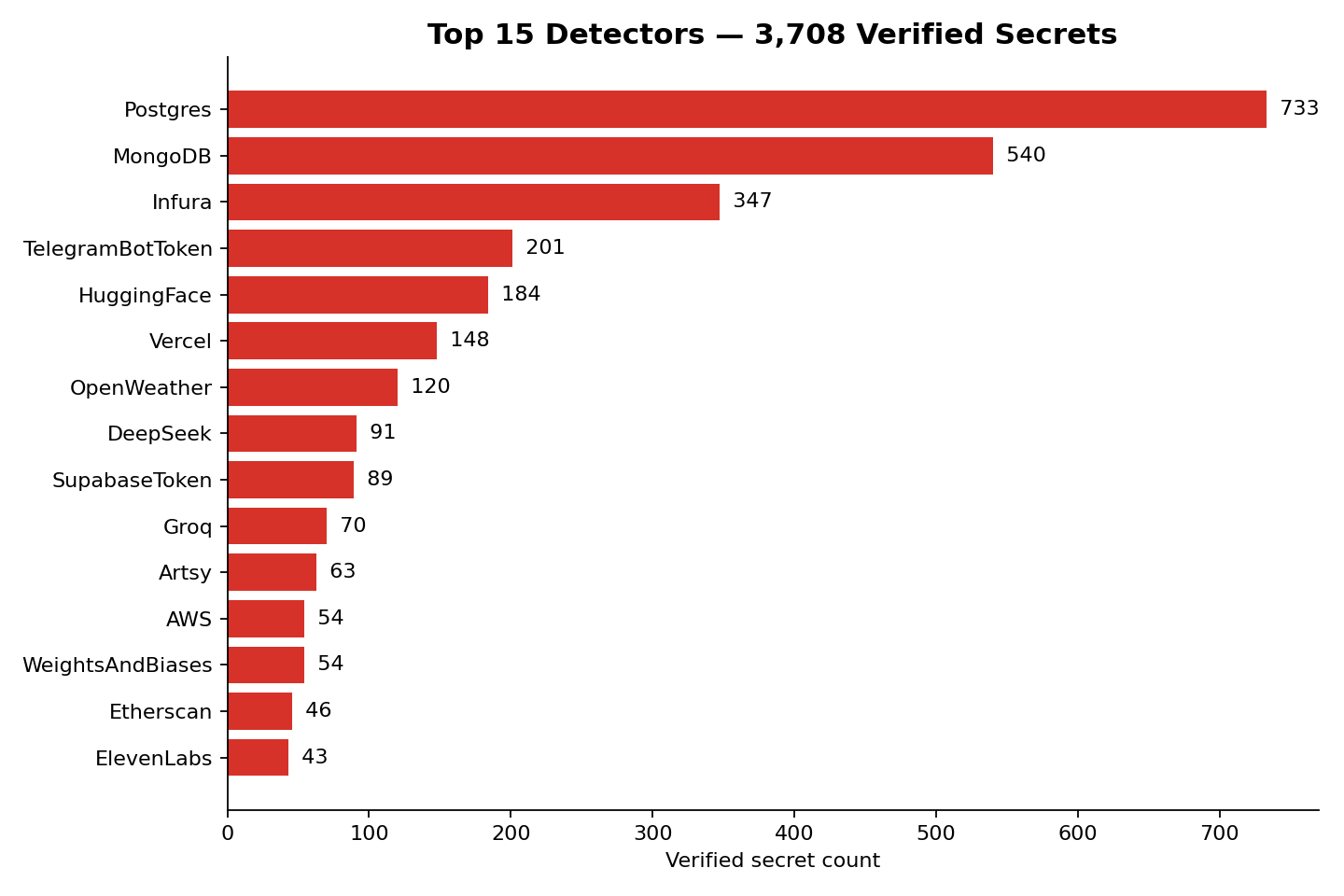 Verified secret sayısına göre en üst detector'lar