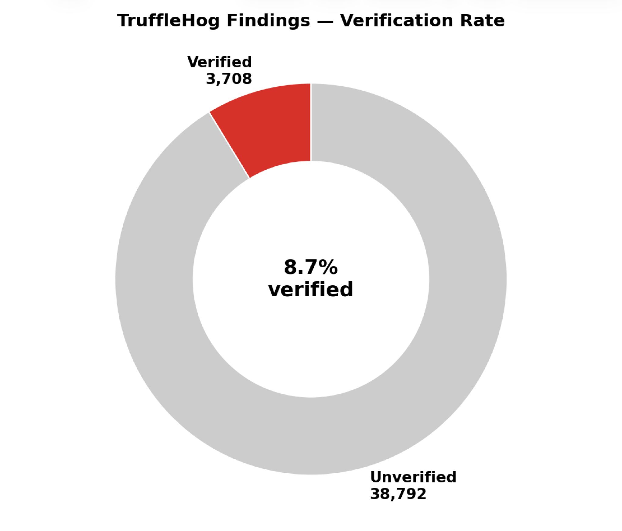 Filtre çıktısı, TruffleHog'a giden aday string sayısı ve verified secret oranı: ~42,500 adayın 3,708'i verified, %8.7 verify oranı